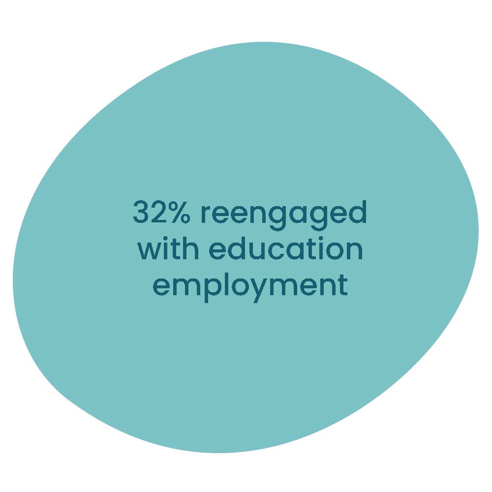 thirty two percent reengaged with education or employment
