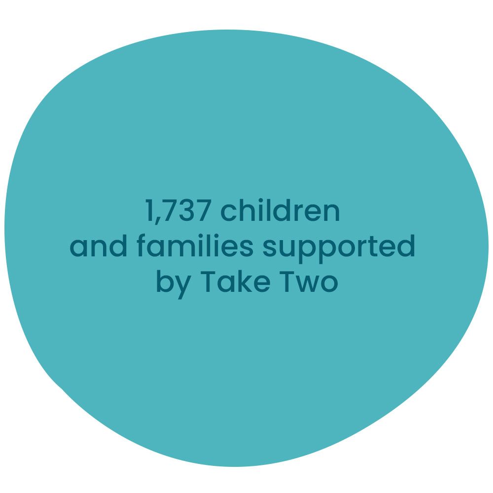 1737 children and families supported by take two