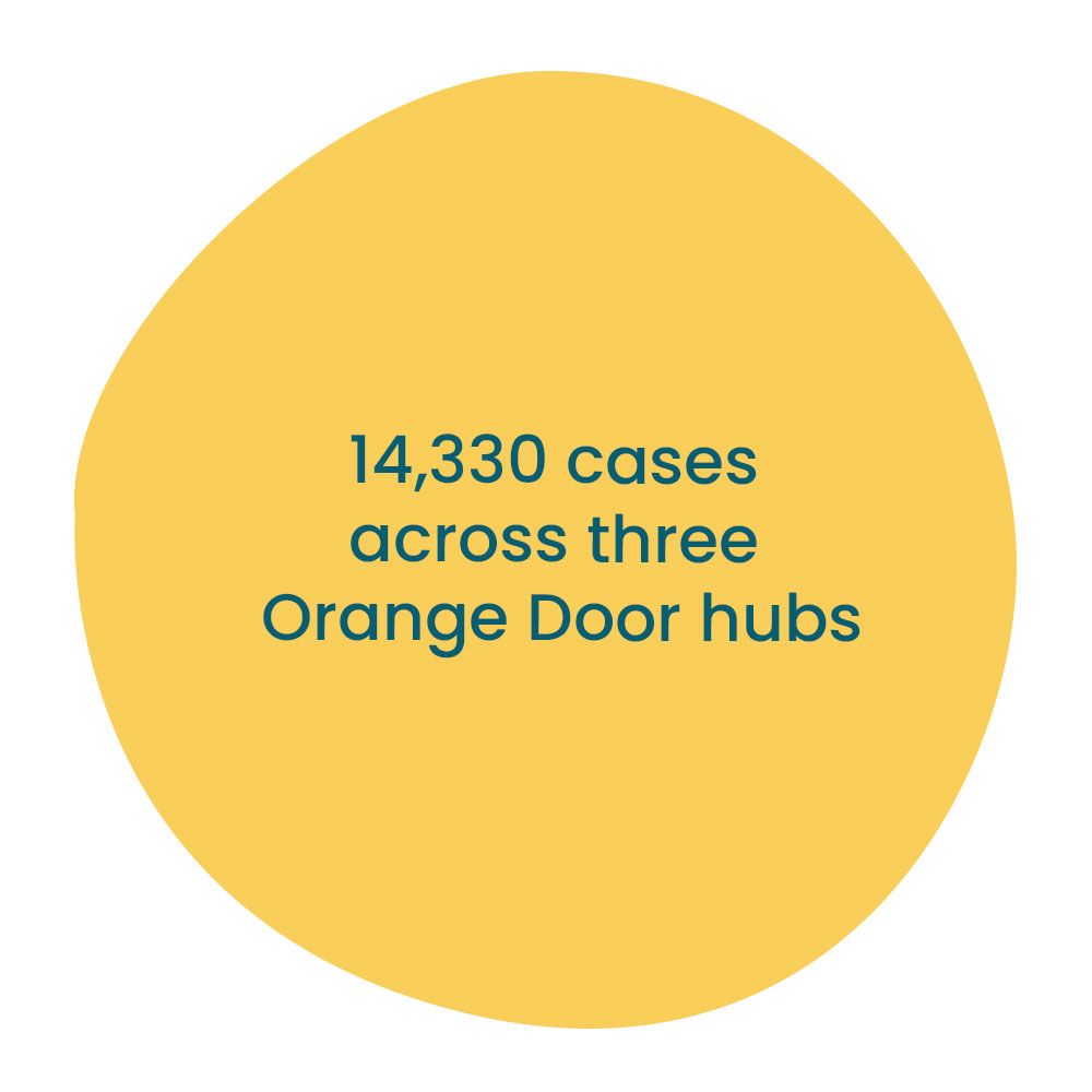 14330 cases across three orange door hubs