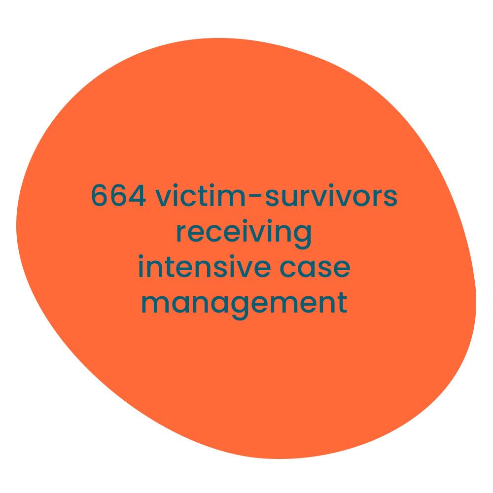 664 victim survivors receiving intensive case management