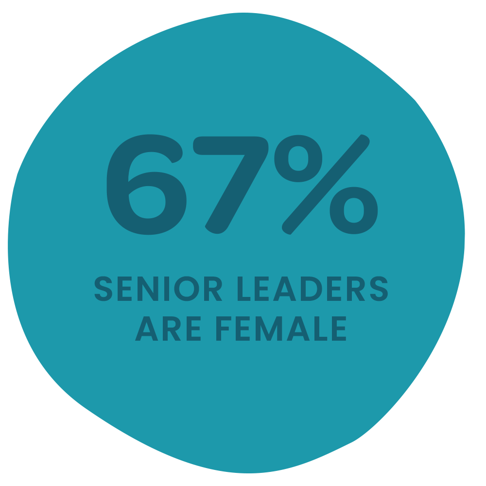 67 percent senior leaders are female