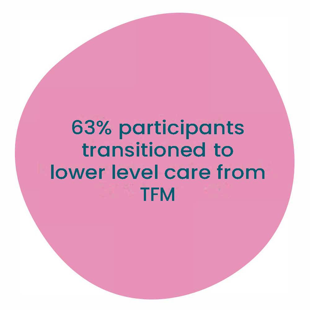 sixty three percent participants transitioned to lower level care from tfm