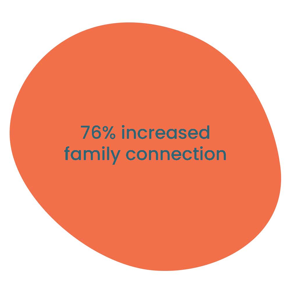seventy six percent increase family connection