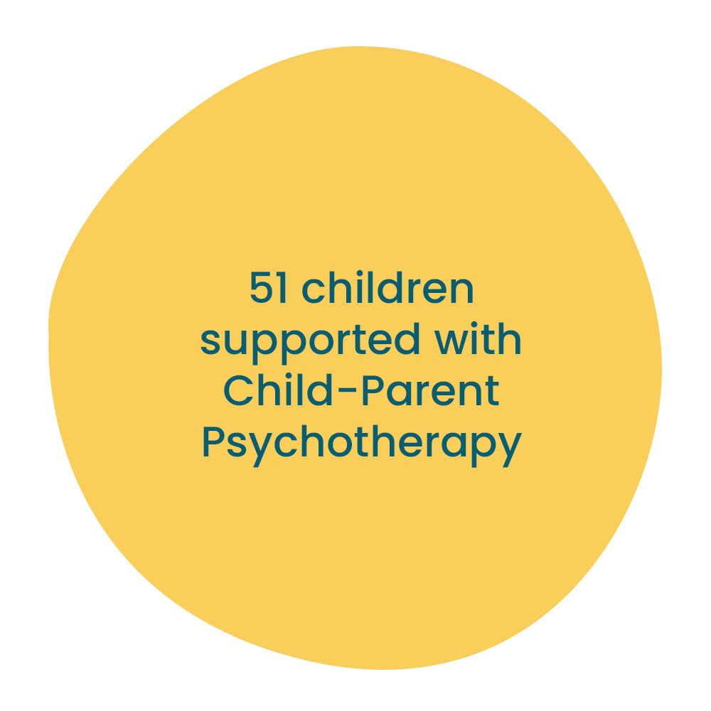 51 children supported with child parent pyschotherapy